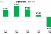 AI巨头科大讯飞上半年业绩暴雷！市值缩水近300亿！