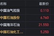 港股油气股高开 中国油气控股大涨14%