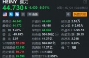 喜力大跌9% 上半年经营溢利低于预期