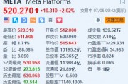 Meta Platforms涨超2% 日前发布最新AI模型Meta 3D Gen