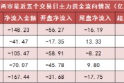 两市主力资金净流出超148亿元 银行等行业实现净流入