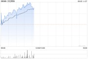 卫龙美味早盘涨逾3% 预计上半年净利润同比增长约34%至39%