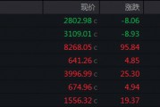 收盘丨创业板指涨逾1%，两市成交额再度跌破6000亿元