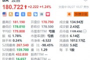 波音涨1.24% 737Max机身缺陷问题已大幅削减