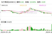 75万元还不起？A股公司被申请重整，股价已跌破1元