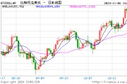 特朗普在大选初步开票结果中领先 比特币创历史新高