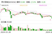 泰禾智能：拟800万元参设私募股权投资基金