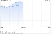 携程集团-S早盘持续上涨超4% 公司加码海外供应链布局