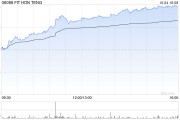 鸿腾精密午前股价涨逾17% 公司此前上调网络互连业务收入指引