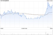 复星医药9月20日斥资699.94万元回购31.49万股A股