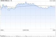 麦格理：维持阿里巴巴-SW“跑赢大市”评级 目标价降至139.3港元