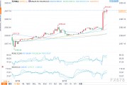 金价暴拉30美元、站上2410关口 CPI数据让市场开始押注年内降息3次？