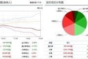 市场继续震荡调整 酿酒行业获14.5亿主力增持！