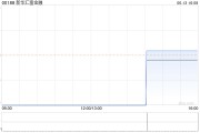 新华汇富金融获执行董事蔡冠明增持39万股 每股作价约0.24港元