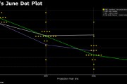 美联储点阵图：上调今年和明年年末利率预估中值
