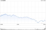 午盘：美股走低道指跌逾200点 国债收益率攀升令股指承压