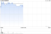 金涌投资盘中放量飙涨超50% 与第四范式订立合作框架备忘录