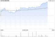 威胜控股午后涨超3% 中标海外智能电表合约