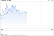 午评：沪指半日微涨0.09% 猴痘概念快速拉升