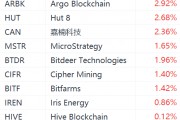 美股异动丨加密货币概念股普涨，MicroStrategy涨超1%