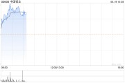 铝业股早盘普涨 中国铝业涨近4%中国宏桥涨近3%