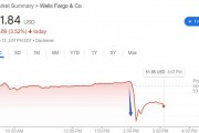 富国银行盘中跳水超6%，因金融犯罪风控缺陷被限制开展新业务