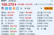 百思买涨超14.3% Q2营收超预期 上调全年盈利指引