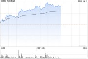 东方甄选午后涨幅持续扩大 股价大涨近14%