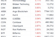 美股异动丨加密货币概念股集体走强，MicroStrategy涨近6%