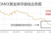 ATFX金属：COMEX黄金库存小幅走高，拜登继续参选，金价承压下行