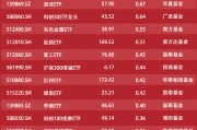 ETF资金流向：8月20日华泰柏瑞沪深300ETF获净申购20亿元 易方达沪深300ETF易方达获净申购17亿元（附图）