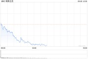 午盘：美股走低科技股领跌 纳指下跌2.5%