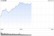 午盘：美股走高道指涨逾300点 市场聚焦联储会议纪要