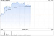 思摩尔国际持续上涨超4% 机构称合规产品销售有望逐季回升