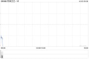 阿里巴巴-W已耗资41亿美元回购4.14亿股普通股