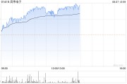 苹果概念股早盘集体反弹 高伟电子及瑞声科技均涨近4%