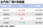 长城股价跌超10%，5月销量逆势同比下滑