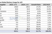 前8月全球电动汽车电池使用量510.1GWh！宁德时代装机量断层领先，中创新航“追平”SK on