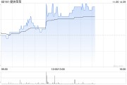 健倍苗苗午后涨逾8% 中期溢利同比预增超50%