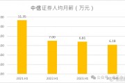 方正半年少了上千人！券商一哥人均月薪超6万，中金又涨了？