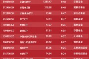 ETF资金流向：8月19日华泰柏瑞沪深300ETF获净申购6.42亿元 南方中证500ETF获净申购6.08亿元（附图）