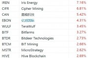 数字货币概念股集体走强，嘉楠科技涨超5%