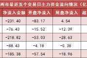 两市主力资金净流出231亿元 通信等行业实现净流入