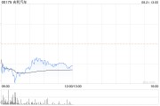 吉利汽车发布中期业绩 归属股权持有人溢利105.98亿元同比大增575%