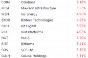 美股异动丨区块链概念股走强，MicroStrategy大涨超8%