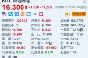 哔哩哔哩涨超13% 《三国：谋定天下》公测首日登榜游戏畅销榜第四