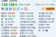 台积电跌超2.2% 8月销售额环比下跌2.4%