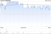 东风集团股份2024年1至7月累计汽车销量为107.45万辆 同比下降约3.1%