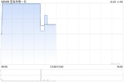 荃信生物-B早盘持续涨逾12% 上半年实现营收4491.9万元