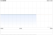 午盘：美股昨日暴跌后反弹 三大股指涨幅均超1%